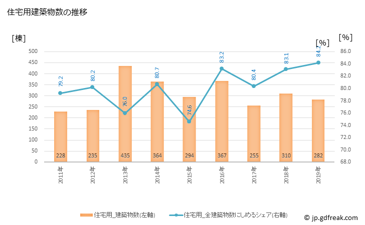 グラフ 年次 白河市(ｼﾗｶﾜｼ 福島県)の建築着工の動向 住宅用建築物数の推移