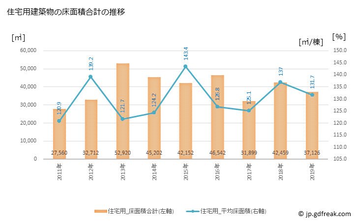 グラフ 年次 白河市(ｼﾗｶﾜｼ 福島県)の建築着工の動向 住宅用建築物の床面積合計の推移