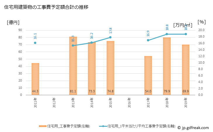 グラフ 年次 白河市(ｼﾗｶﾜｼ 福島県)の建築着工の動向 住宅用建築物の工事費予定額合計の推移