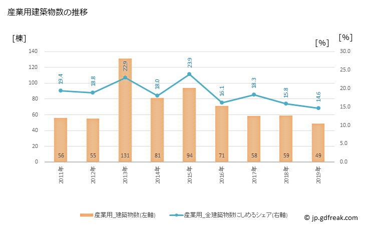グラフ 年次 白河市(ｼﾗｶﾜｼ 福島県)の建築着工の動向 産業用建築物数の推移