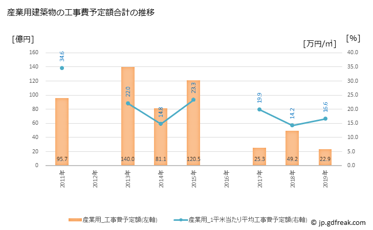 グラフ 年次 白河市(ｼﾗｶﾜｼ 福島県)の建築着工の動向 産業用建築物の工事費予定額合計の推移
