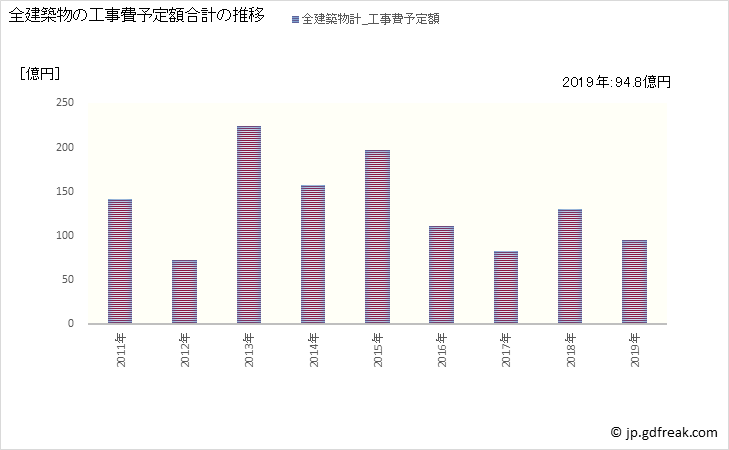グラフ 年次 白河市(ｼﾗｶﾜｼ 福島県)の建築着工の動向 全建築物の工事費予定額合計の推移