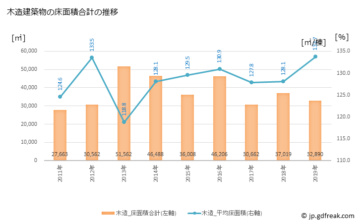 グラフ 年次 白河市(ｼﾗｶﾜｼ 福島県)の建築着工の動向 木造建築物の床面積合計の推移