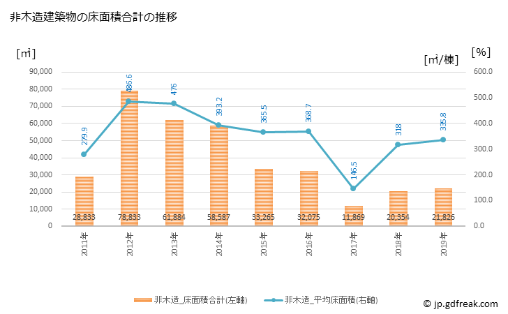 グラフ 年次 須賀川市(ｽｶｶﾞﾜｼ 福島県)の建築着工の動向 非木造建築物の床面積合計の推移