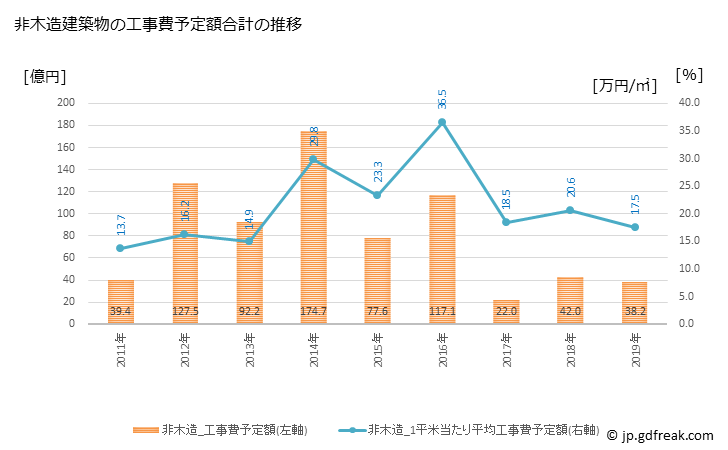 グラフ 年次 須賀川市(ｽｶｶﾞﾜｼ 福島県)の建築着工の動向 非木造建築物の工事費予定額合計の推移