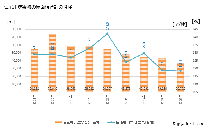グラフ 年次 須賀川市(ｽｶｶﾞﾜｼ 福島県)の建築着工の動向 住宅用建築物の床面積合計の推移