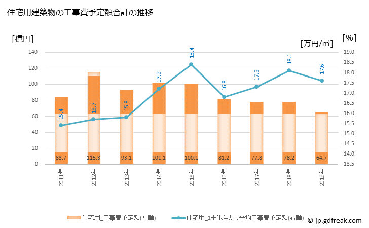 グラフ 年次 須賀川市(ｽｶｶﾞﾜｼ 福島県)の建築着工の動向 住宅用建築物の工事費予定額合計の推移