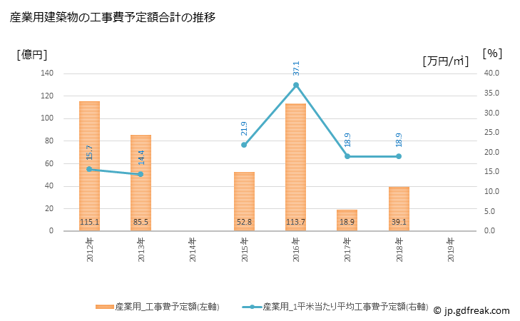 グラフ 年次 須賀川市(ｽｶｶﾞﾜｼ 福島県)の建築着工の動向 産業用建築物の工事費予定額合計の推移