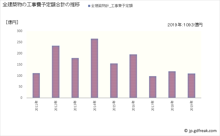 グラフ 年次 須賀川市(ｽｶｶﾞﾜｼ 福島県)の建築着工の動向 全建築物の工事費予定額合計の推移
