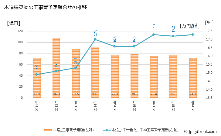 グラフ 年次 須賀川市(ｽｶｶﾞﾜｼ 福島県)の建築着工の動向 木造建築物の工事費予定額合計の推移