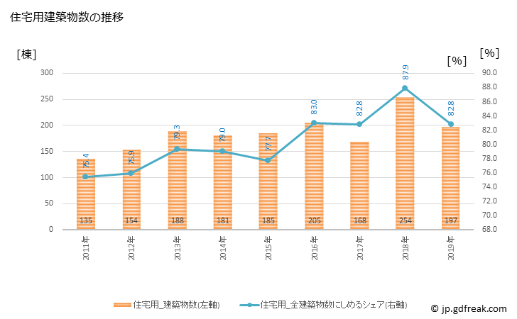 グラフ 年次 喜多方市(ｷﾀｶﾀｼ 福島県)の建築着工の動向 住宅用建築物数の推移