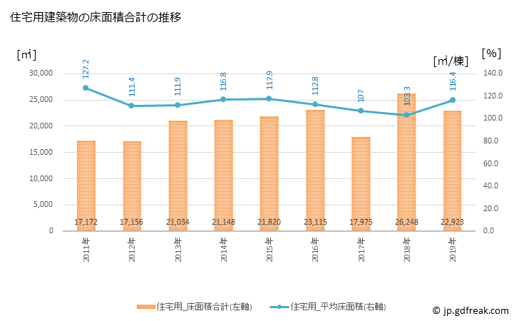 グラフ 年次 喜多方市(ｷﾀｶﾀｼ 福島県)の建築着工の動向 住宅用建築物の床面積合計の推移