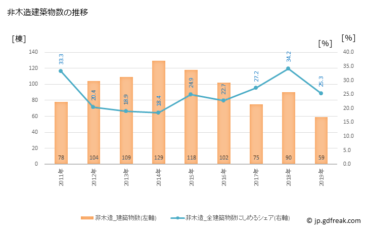 グラフ 年次 相馬市(ｿｳﾏｼ 福島県)の建築着工の動向 非木造建築物数の推移