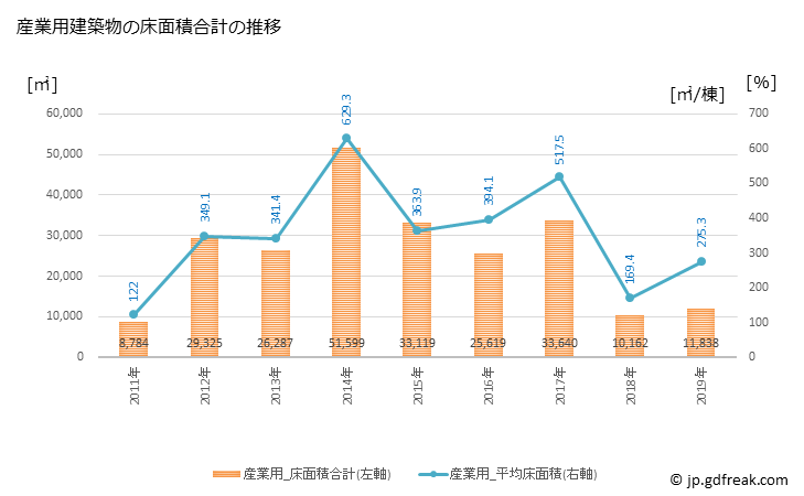 グラフ 年次 相馬市(ｿｳﾏｼ 福島県)の建築着工の動向 産業用建築物の床面積合計の推移