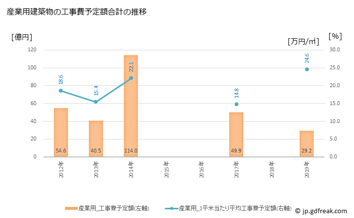 グラフ 年次 相馬市(ｿｳﾏｼ 福島県)の建築着工の動向 産業用建築物の工事費予定額合計の推移