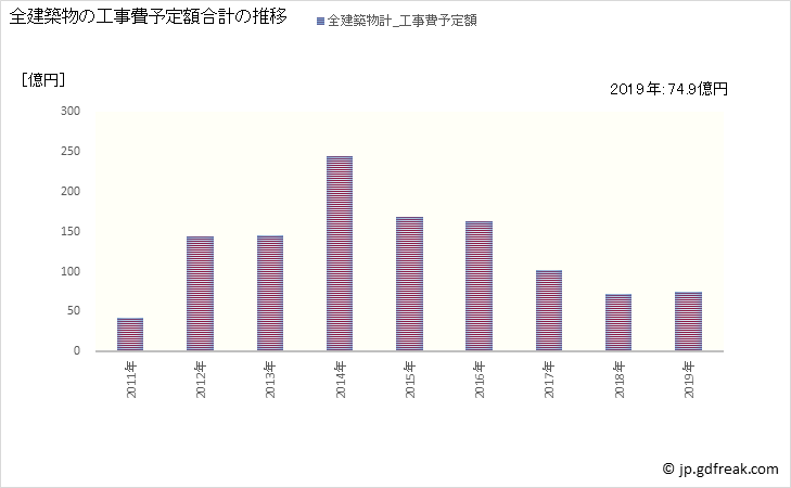 グラフ 年次 相馬市(ｿｳﾏｼ 福島県)の建築着工の動向 全建築物の工事費予定額合計の推移