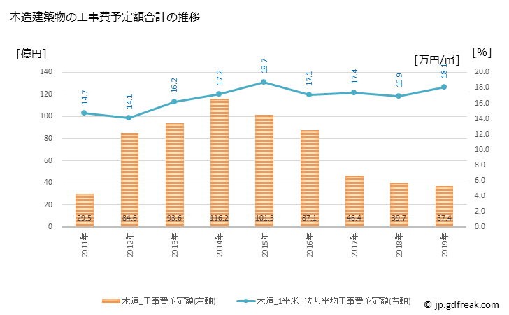 グラフ 年次 相馬市(ｿｳﾏｼ 福島県)の建築着工の動向 木造建築物の工事費予定額合計の推移