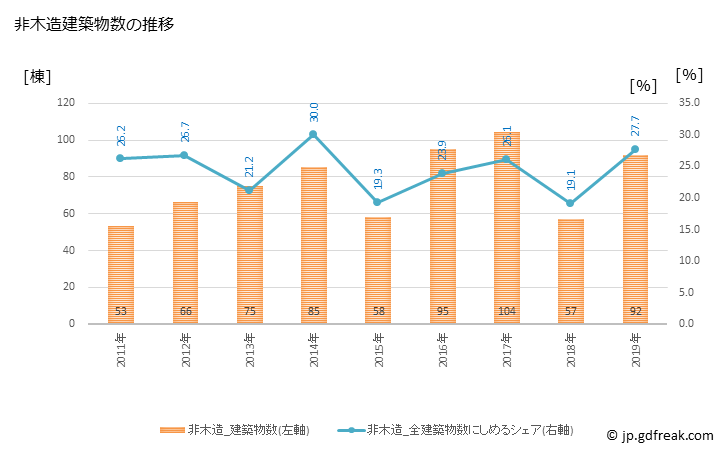 グラフ 年次 二本松市(ﾆﾎﾝﾏﾂｼ 福島県)の建築着工の動向 非木造建築物数の推移
