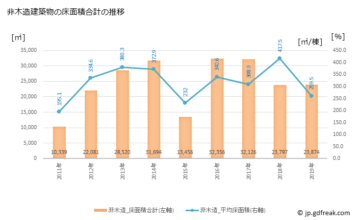 グラフ 年次 二本松市(ﾆﾎﾝﾏﾂｼ 福島県)の建築着工の動向 非木造建築物の床面積合計の推移