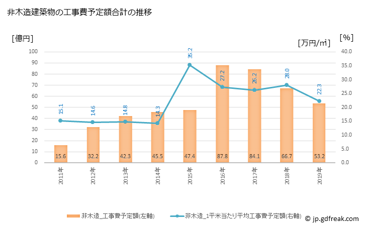 グラフ 年次 二本松市(ﾆﾎﾝﾏﾂｼ 福島県)の建築着工の動向 非木造建築物の工事費予定額合計の推移