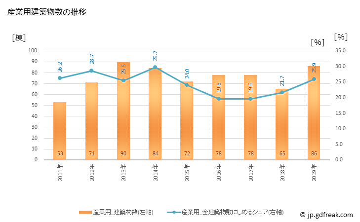 グラフ 年次 二本松市(ﾆﾎﾝﾏﾂｼ 福島県)の建築着工の動向 産業用建築物数の推移