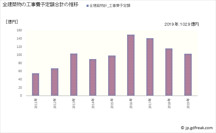 グラフ 年次 二本松市(ﾆﾎﾝﾏﾂｼ 福島県)の建築着工の動向 全建築物の工事費予定額合計の推移