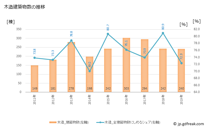 グラフ 年次 二本松市(ﾆﾎﾝﾏﾂｼ 福島県)の建築着工の動向 木造建築物数の推移