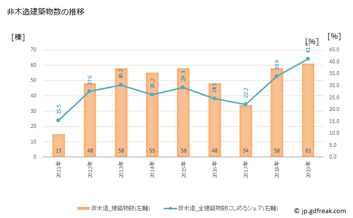 グラフ 年次 田村市(ﾀﾑﾗｼ 福島県)の建築着工の動向 非木造建築物数の推移