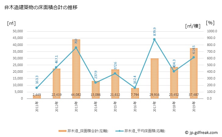 グラフ 年次 田村市(ﾀﾑﾗｼ 福島県)の建築着工の動向 非木造建築物の床面積合計の推移