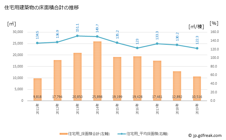 グラフ 年次 田村市(ﾀﾑﾗｼ 福島県)の建築着工の動向 住宅用建築物の床面積合計の推移