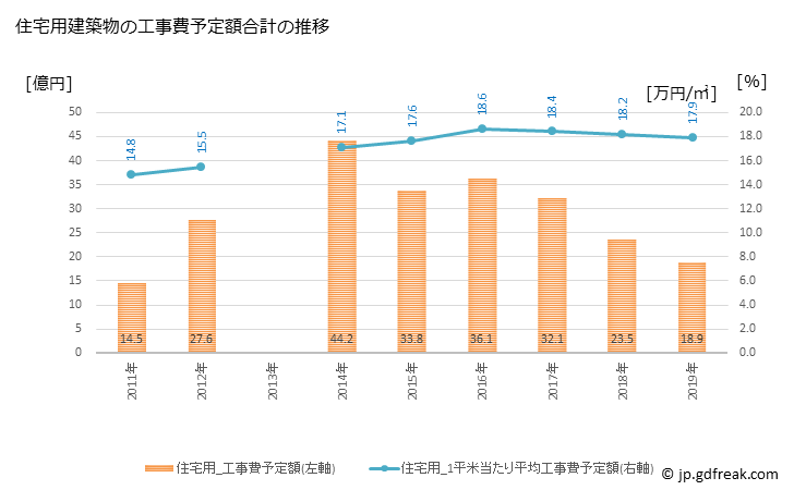 グラフ 年次 田村市(ﾀﾑﾗｼ 福島県)の建築着工の動向 住宅用建築物の工事費予定額合計の推移
