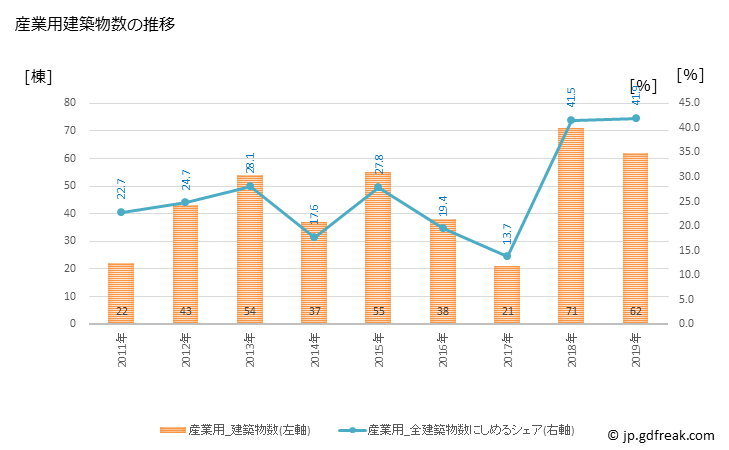 グラフ 年次 田村市(ﾀﾑﾗｼ 福島県)の建築着工の動向 産業用建築物数の推移