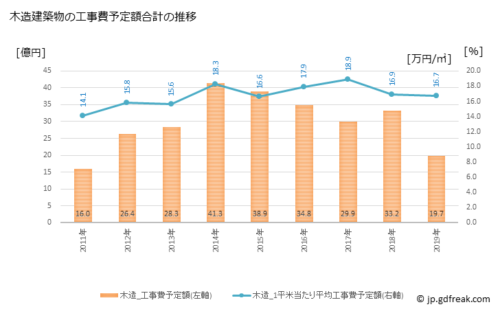 グラフ 年次 田村市(ﾀﾑﾗｼ 福島県)の建築着工の動向 木造建築物の工事費予定額合計の推移