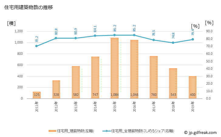 グラフ 年次 南相馬市(ﾐﾅﾐｿｳﾏｼ 福島県)の建築着工の動向 住宅用建築物数の推移