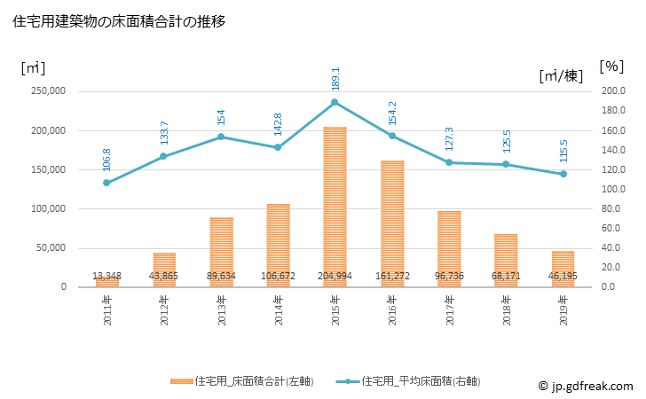 グラフ 年次 南相馬市(ﾐﾅﾐｿｳﾏｼ 福島県)の建築着工の動向 住宅用建築物の床面積合計の推移