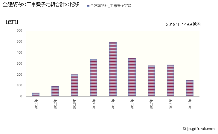 グラフ 年次 南相馬市(ﾐﾅﾐｿｳﾏｼ 福島県)の建築着工の動向 全建築物の工事費予定額合計の推移