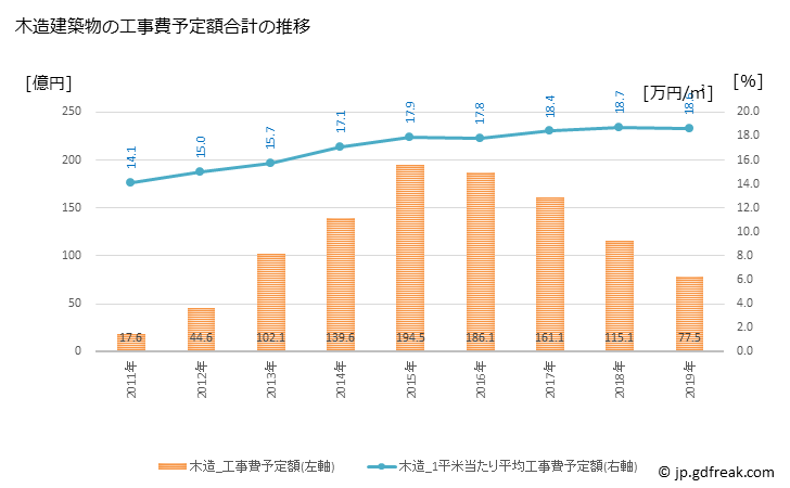 グラフ 年次 南相馬市(ﾐﾅﾐｿｳﾏｼ 福島県)の建築着工の動向 木造建築物の工事費予定額合計の推移