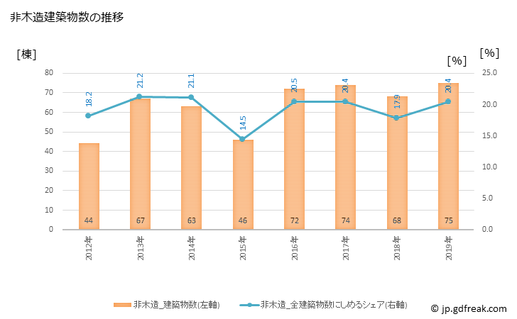 グラフ 年次 伊達市(ﾀﾞﾃｼ 福島県)の建築着工の動向 非木造建築物数の推移