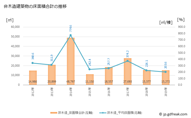 グラフ 年次 伊達市(ﾀﾞﾃｼ 福島県)の建築着工の動向 非木造建築物の床面積合計の推移
