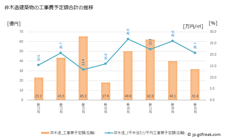 グラフ 年次 伊達市(ﾀﾞﾃｼ 福島県)の建築着工の動向 非木造建築物の工事費予定額合計の推移
