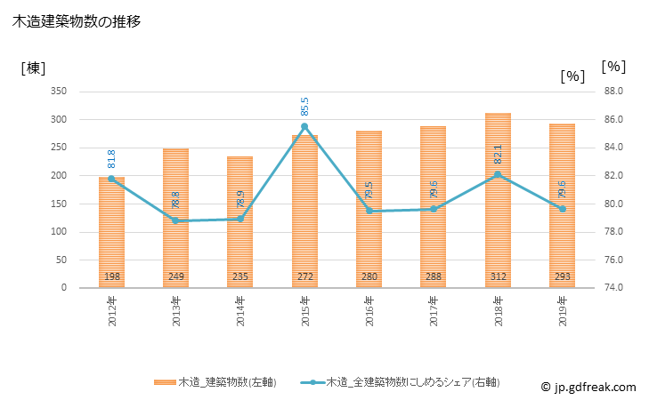 グラフ 年次 伊達市(ﾀﾞﾃｼ 福島県)の建築着工の動向 木造建築物数の推移