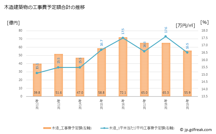 グラフ 年次 伊達市(ﾀﾞﾃｼ 福島県)の建築着工の動向 木造建築物の工事費予定額合計の推移