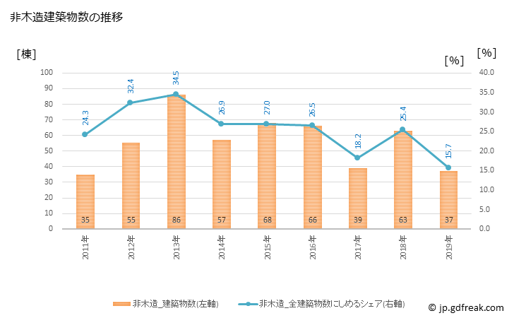 グラフ 年次 本宮市(ﾓﾄﾐﾔｼ 福島県)の建築着工の動向 非木造建築物数の推移