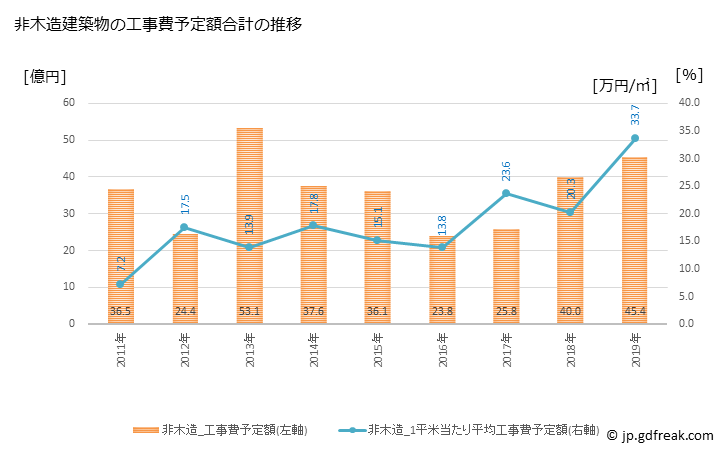 グラフ 年次 本宮市(ﾓﾄﾐﾔｼ 福島県)の建築着工の動向 非木造建築物の工事費予定額合計の推移