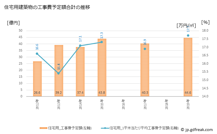 グラフ 年次 本宮市(ﾓﾄﾐﾔｼ 福島県)の建築着工の動向 住宅用建築物の工事費予定額合計の推移