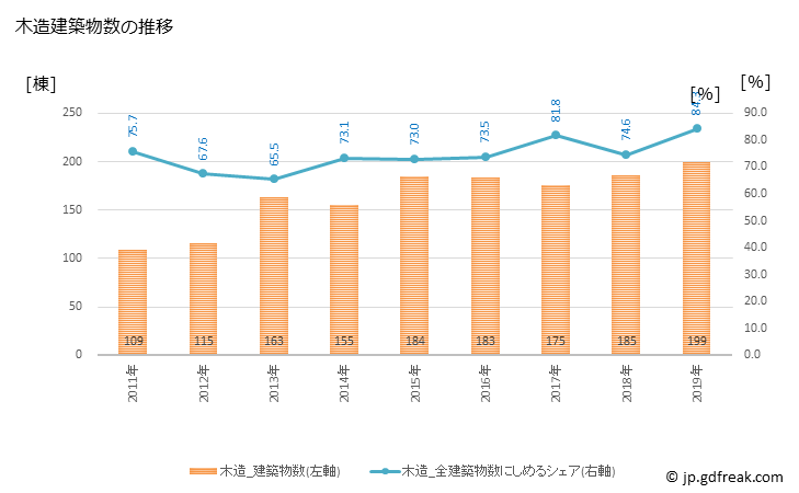 グラフ 年次 本宮市(ﾓﾄﾐﾔｼ 福島県)の建築着工の動向 木造建築物数の推移