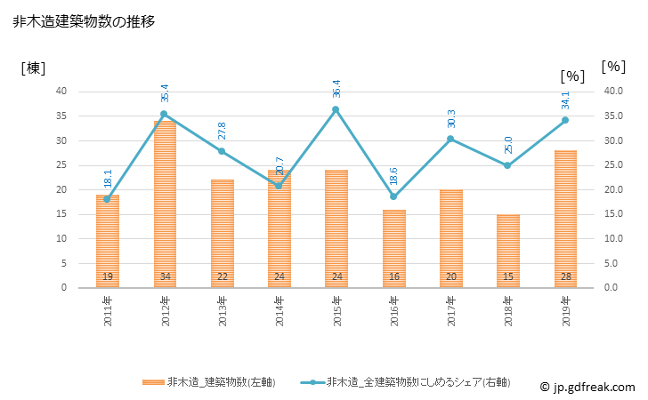 グラフ 年次 桑折町(ｺｵﾘﾏﾁ 福島県)の建築着工の動向 非木造建築物数の推移