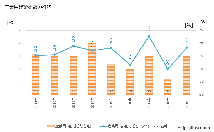 グラフ 年次 桑折町(ｺｵﾘﾏﾁ 福島県)の建築着工の動向 産業用建築物数の推移