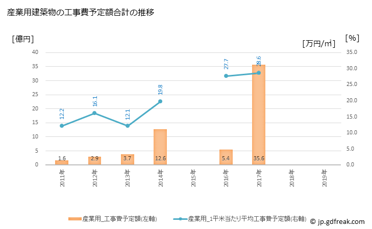 グラフ 年次 桑折町(ｺｵﾘﾏﾁ 福島県)の建築着工の動向 産業用建築物の工事費予定額合計の推移