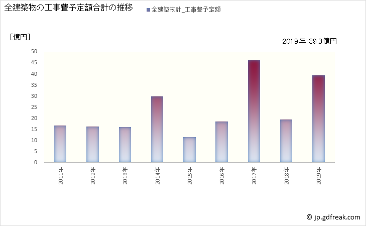 グラフ 年次 桑折町(ｺｵﾘﾏﾁ 福島県)の建築着工の動向 全建築物の工事費予定額合計の推移